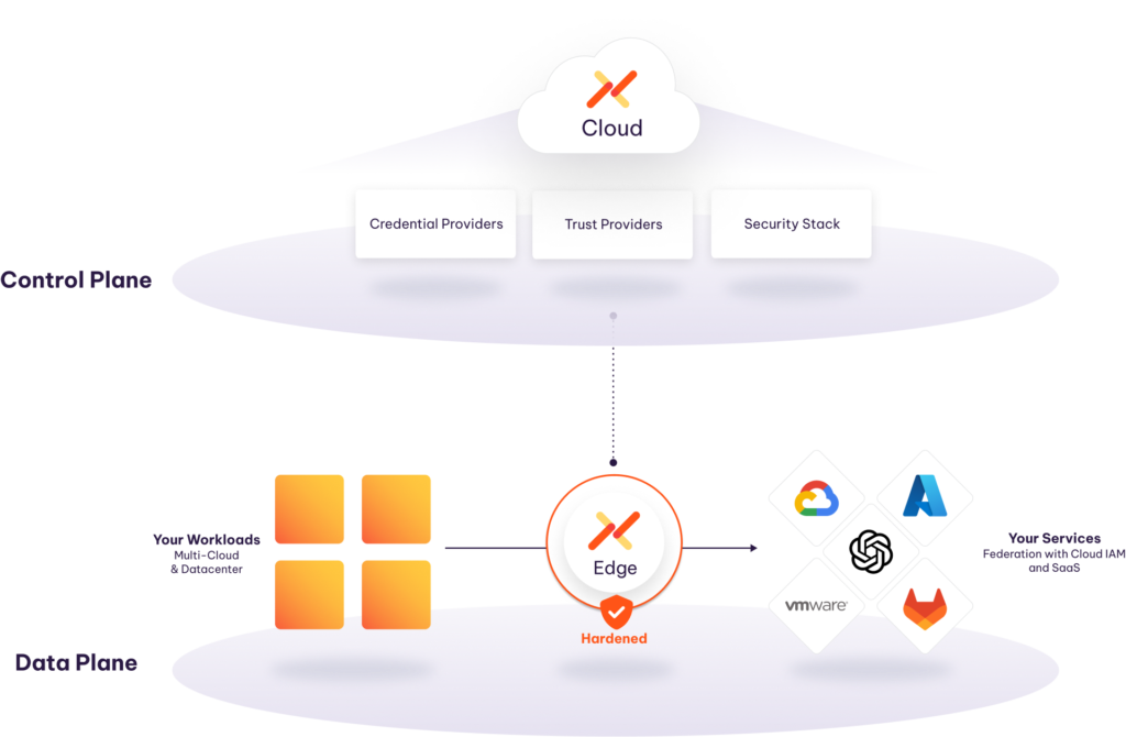 3D Control & Data Plane of Aembit